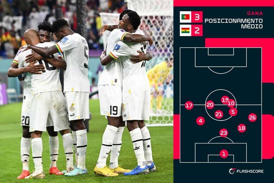 Posicionamento médio da equipa do Gana
