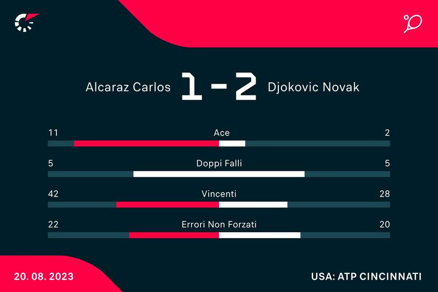 Le statistiche del match