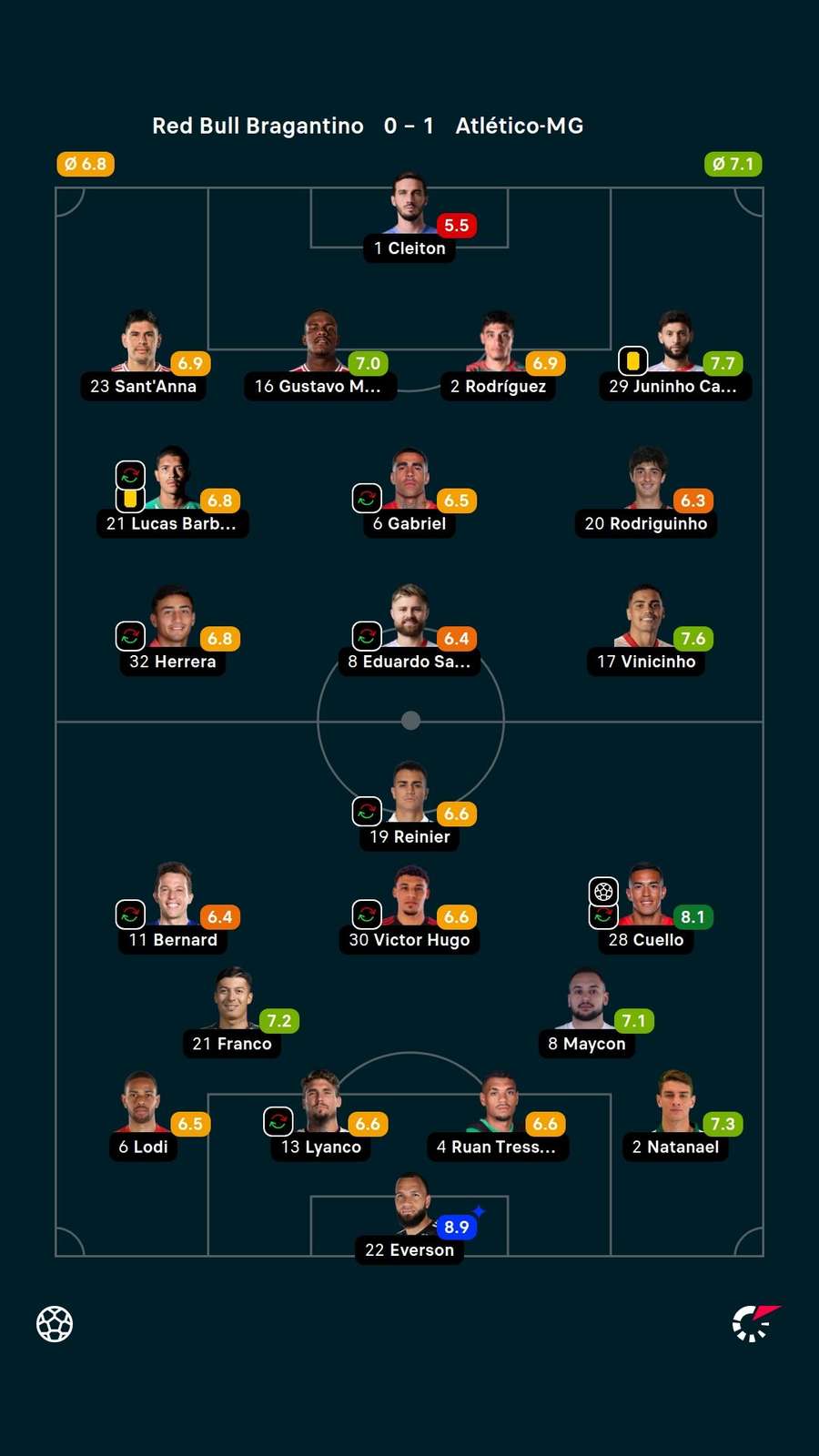 Goleiro do Galo teve maior nota pelo critério do Flashscore Goleiro do Galo teve maior nota pelo critério do Flashscore