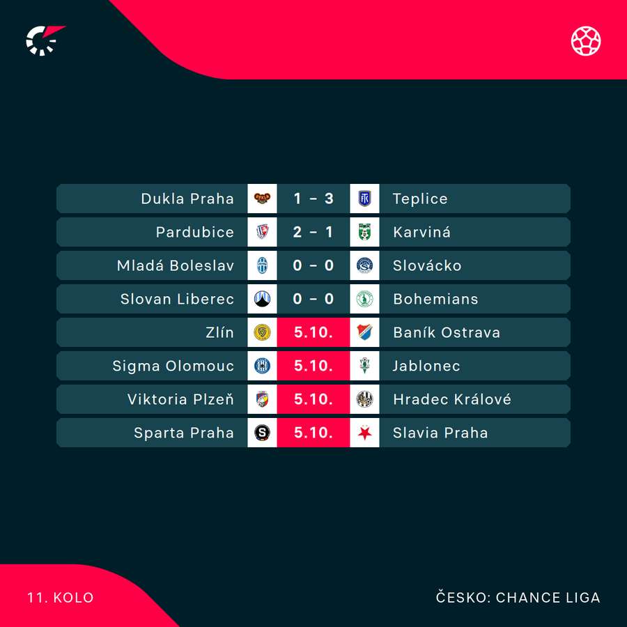 11. kolo Chance Ligy.