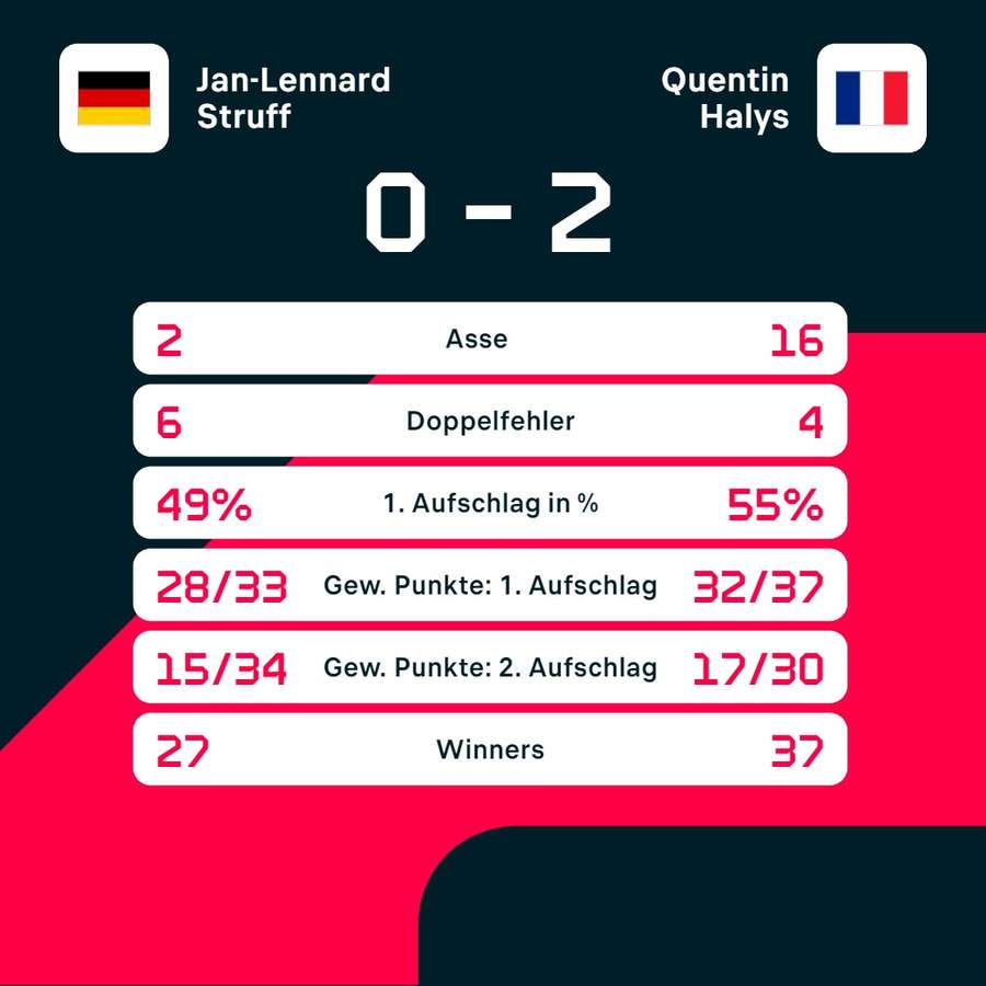 Statistiken: Struff vs. Halys