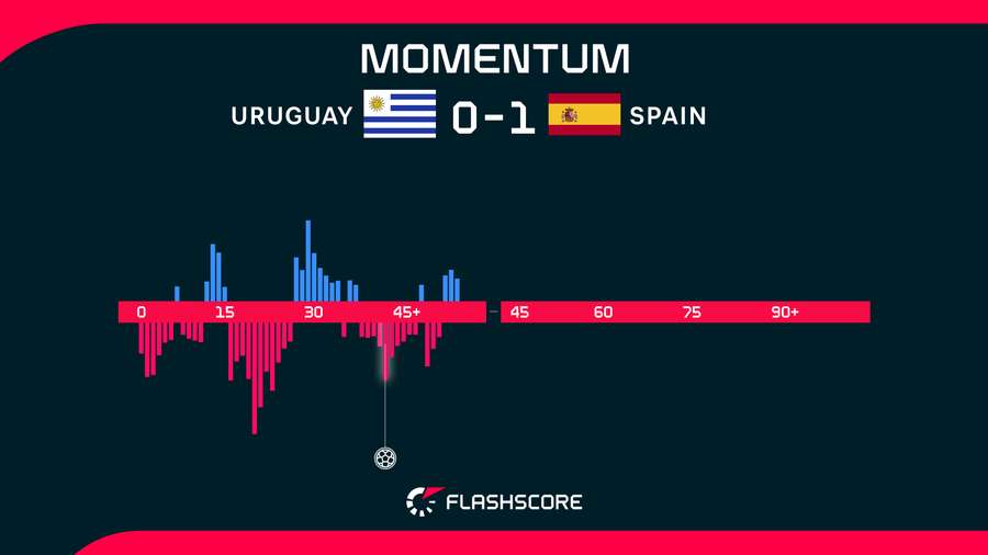 Uruguay v Spain Momentum