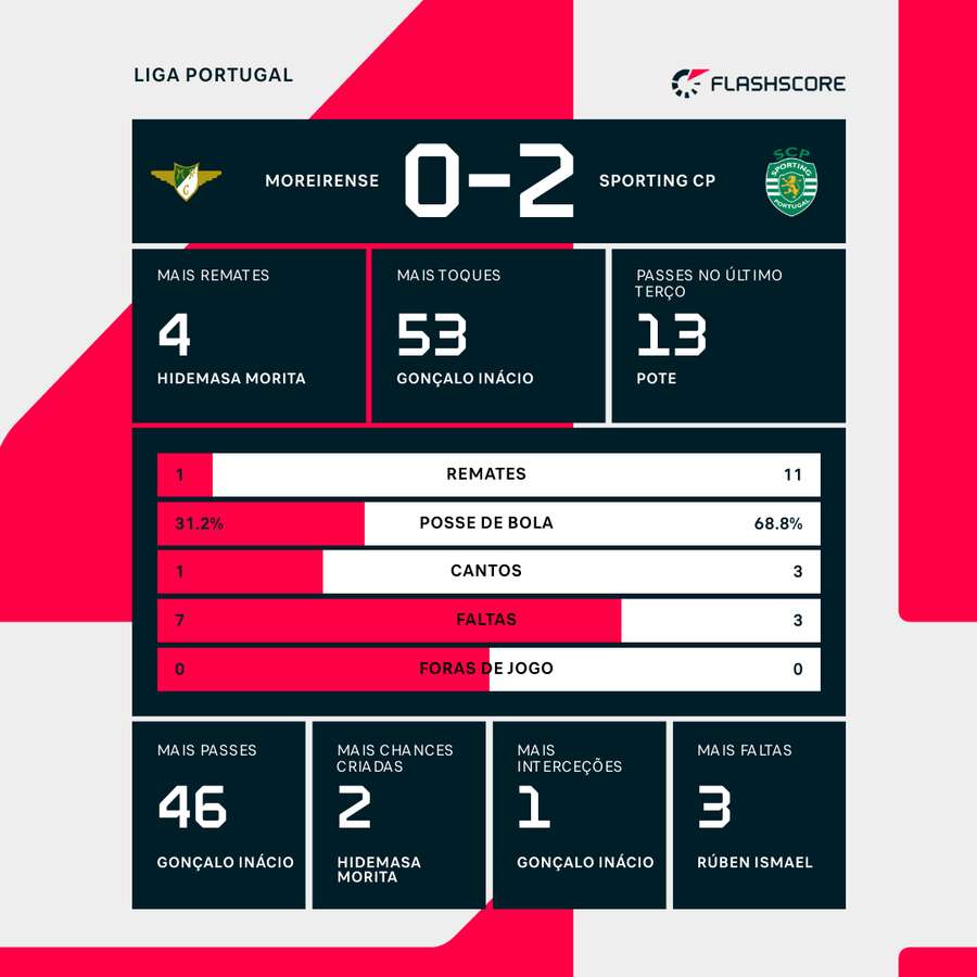 As estatísticas da partida ao intervalo