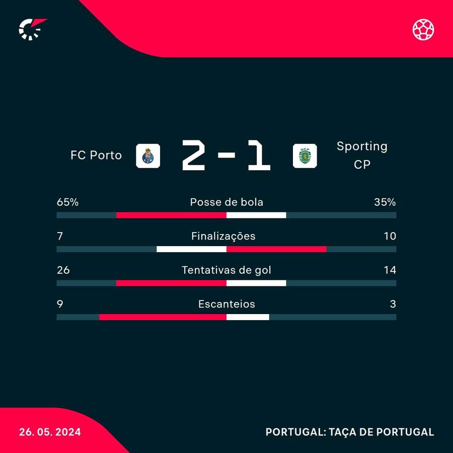 As estatísticas de Porto 2x1 Sporting