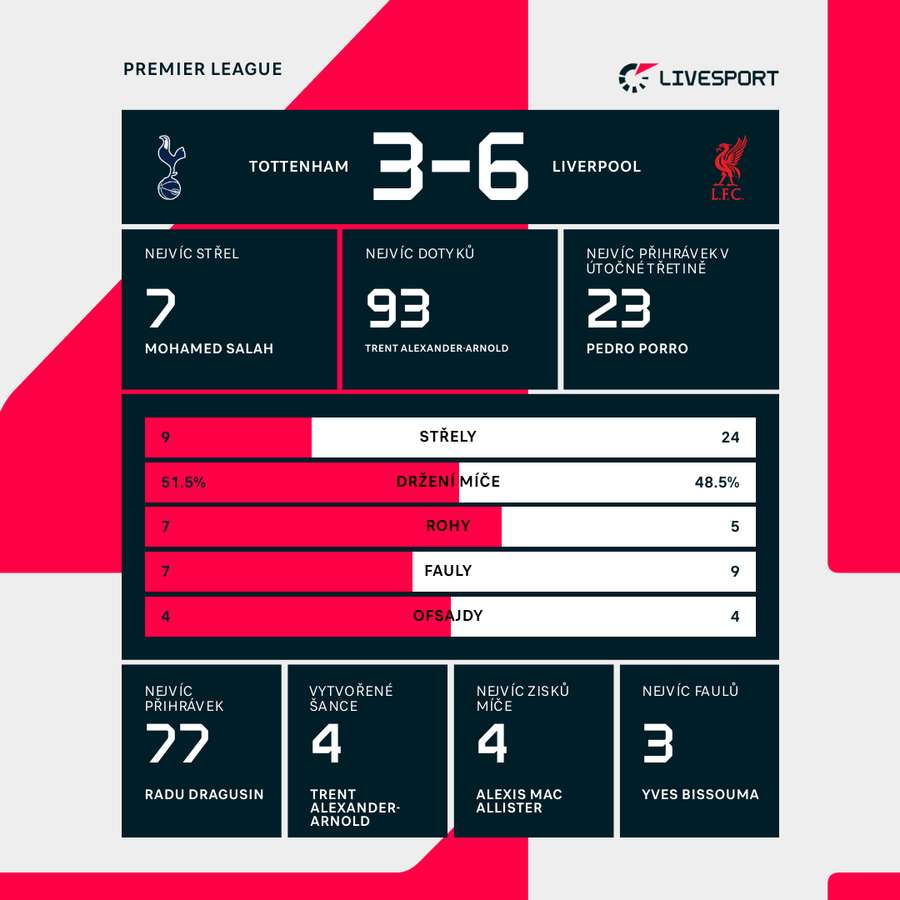 Statistiky zápasu Tottenham – Liverpool.