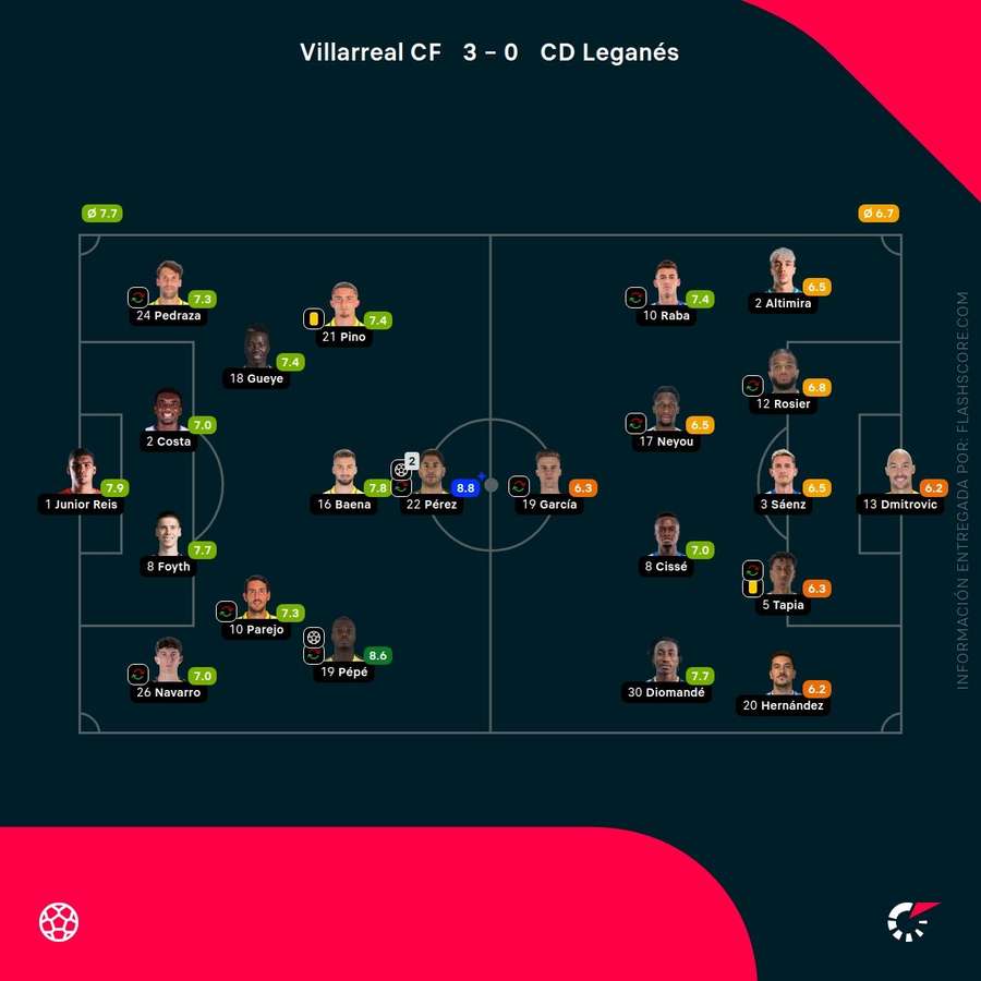 Las notas del Villarreal-Leganés Las notas del Villarreal-Leganés