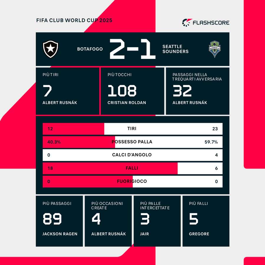 Le statistiche del match Le statistiche del match