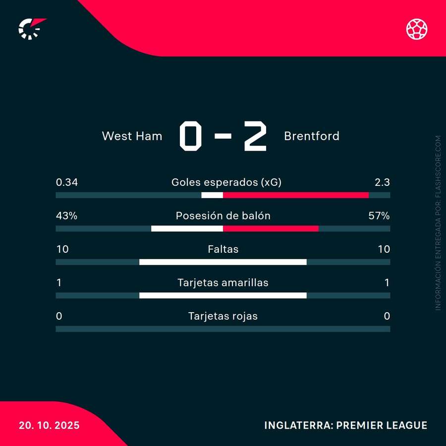 Estadísticas del partido Estadísticas del partido