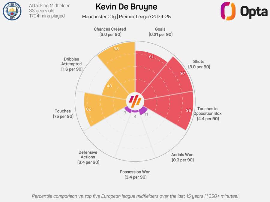 Kevin De Bruyne 2024/25 stats Kevin De Bruyne 2024/25 stats