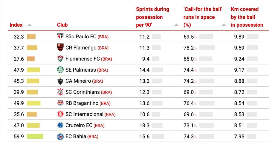 Times cujos jogadores correm menos que a bola