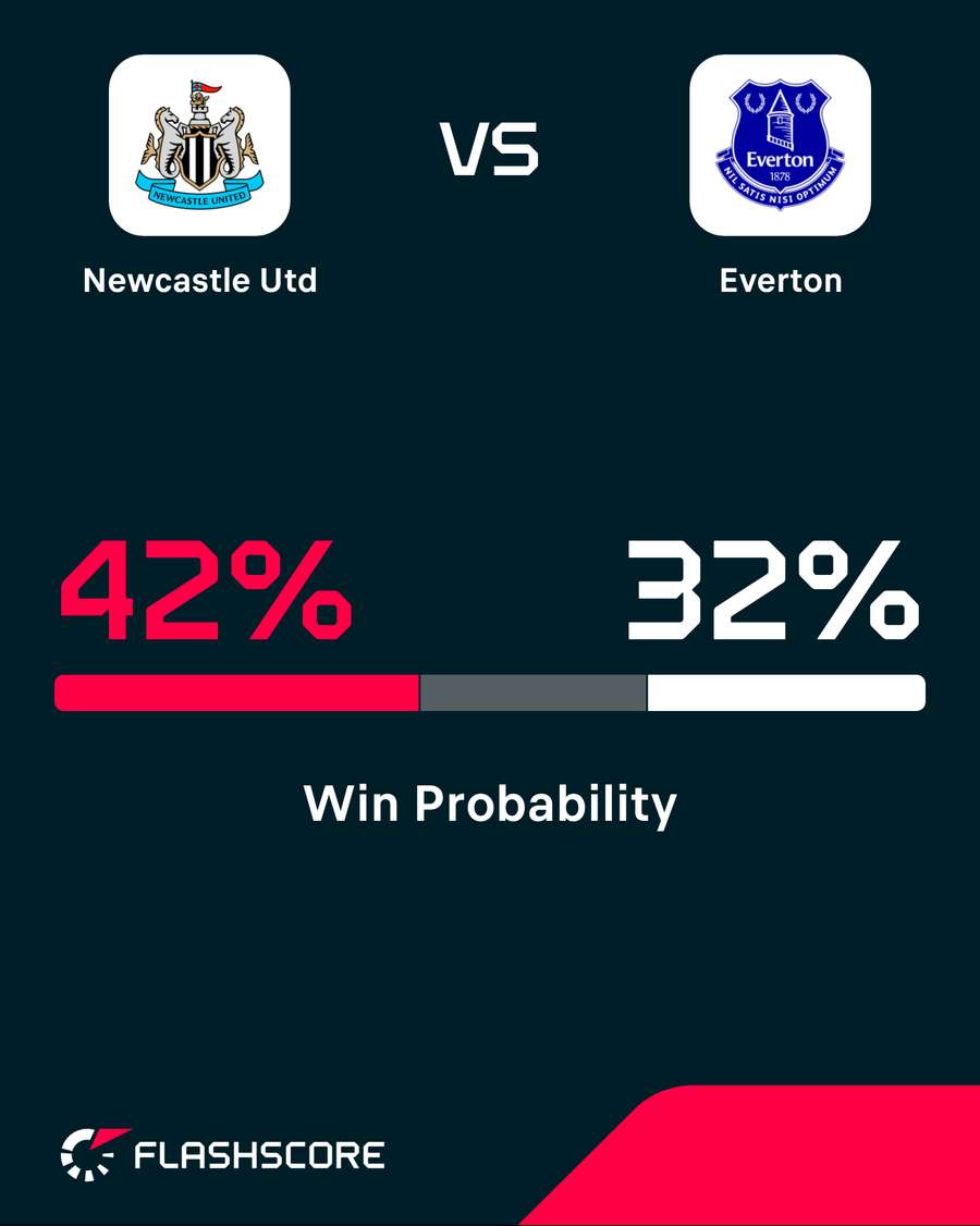 Win probability Win probability