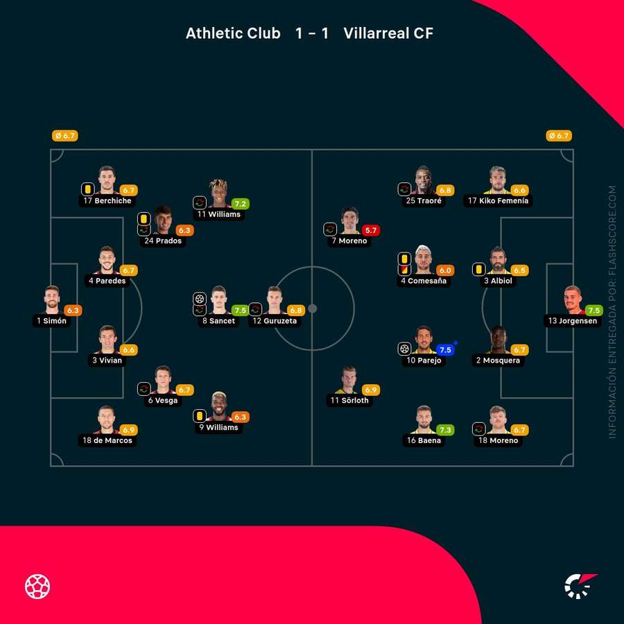 Las notas del Athletic-Villarreal
