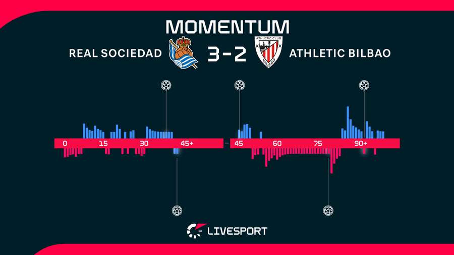 Momentum utkání. Momentum utkání.