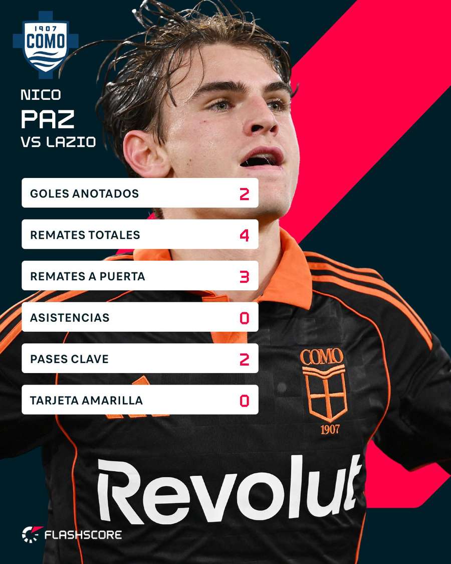 Estadísticas de Nico Paz contra la Lazio