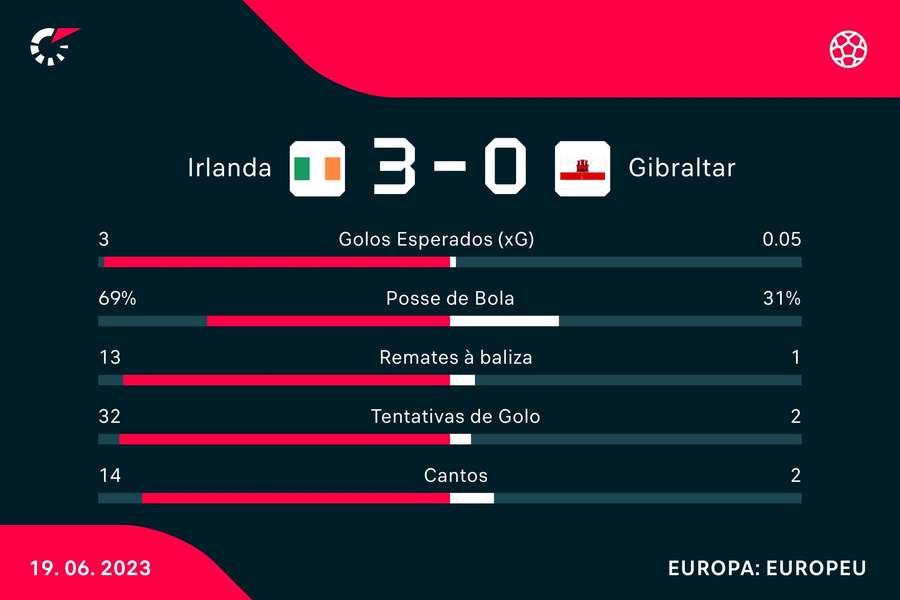 Estatísticas do Irlanda-Gibraltar