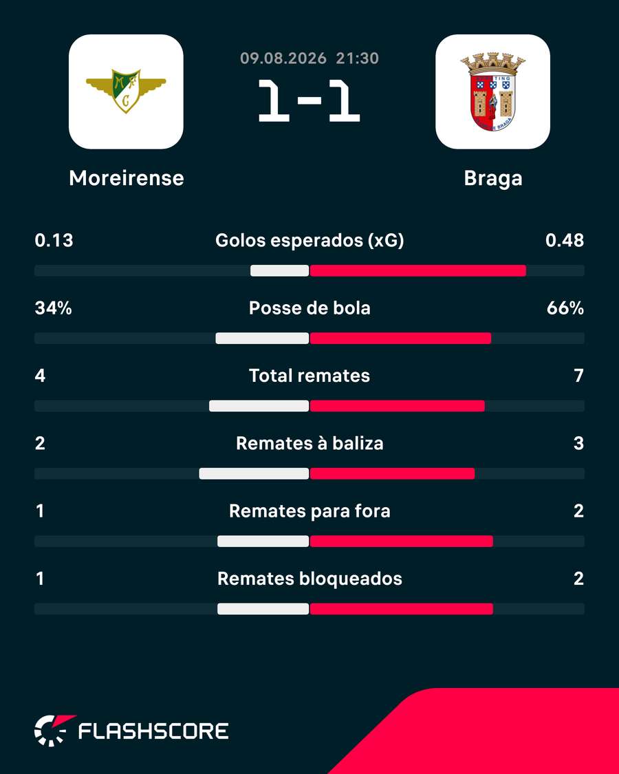 Estatísticas ao intervalo Estatísticas ao intervalo