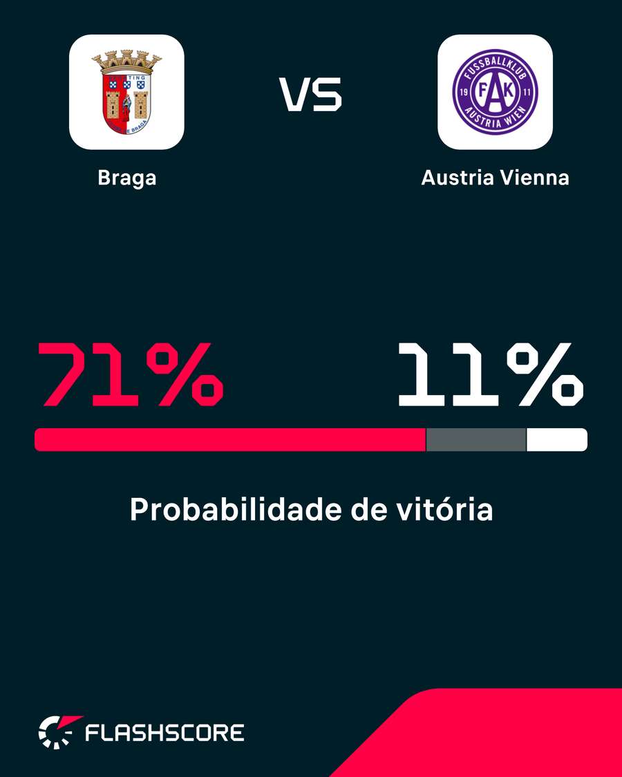 Probabilidade de vitória Probabilidade de vitória