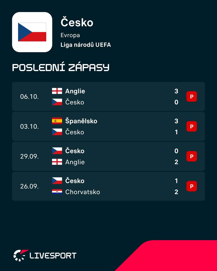 Výsledky Česka. Výsledky Česka.