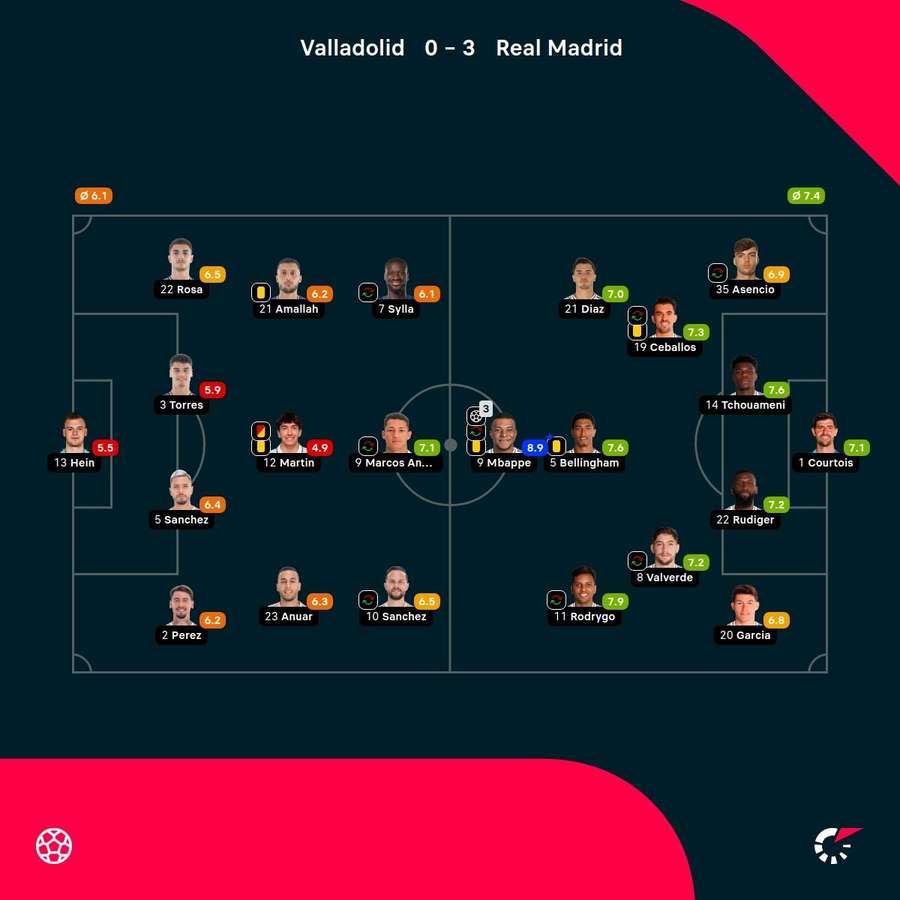 As notas dos jogadores titulares de Valladolid e Real Madrid na partida