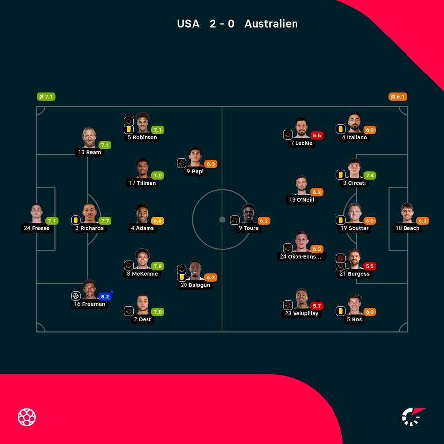 Noten: USA vs. Australien.