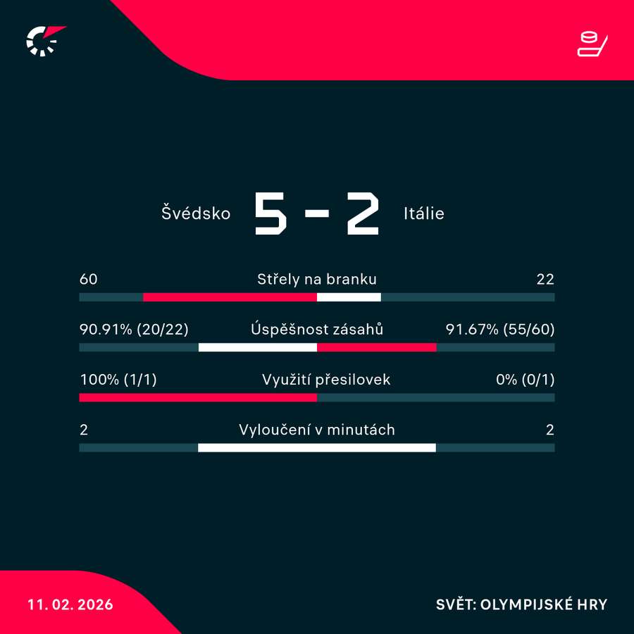 Statistiky utkání.