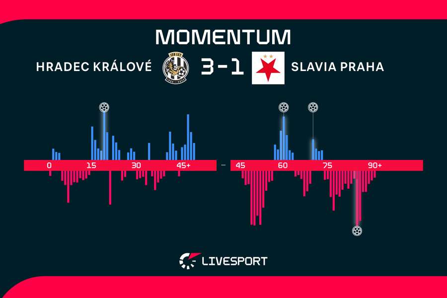 Momentum zápasu. Momentum zápasu.