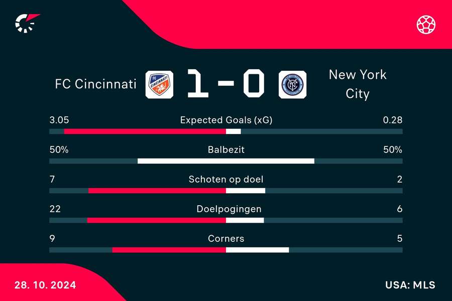 Statistieken FC Cincinnati - New York City FC