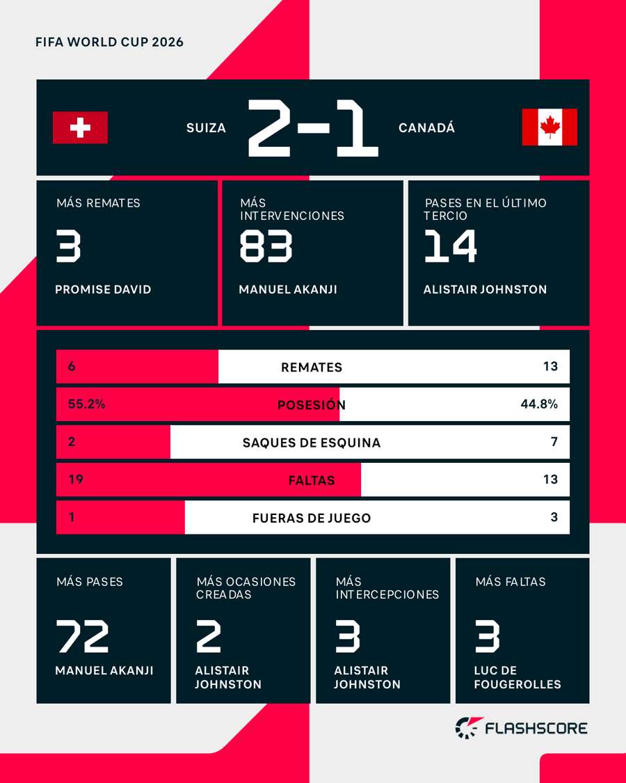 Estadísticas del Suiza-Canadá