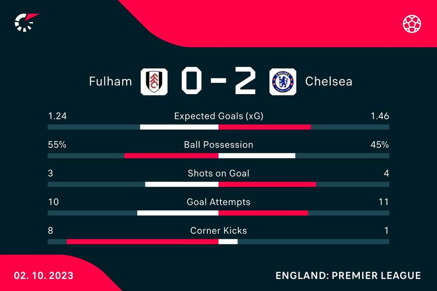 Match stats