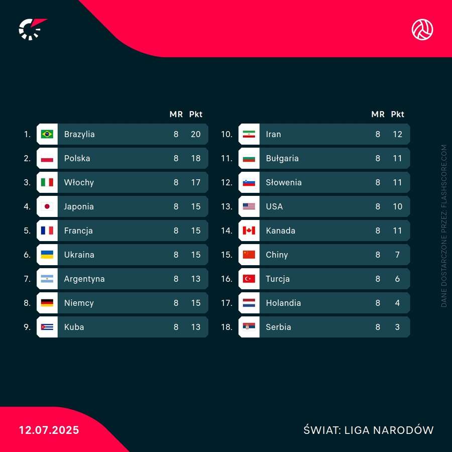 Tabela Ligi Narodów Tabela Ligi Narodów