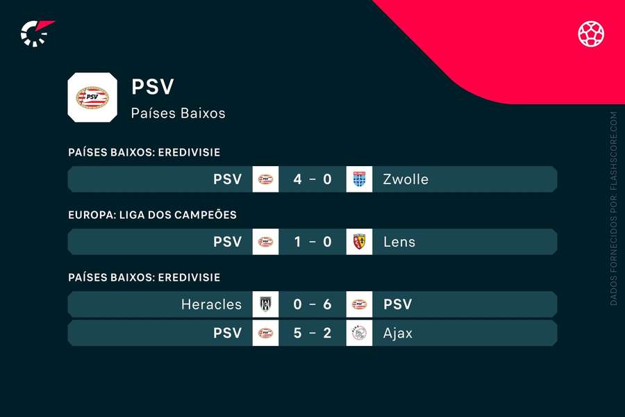 Últimos resultados do PSV