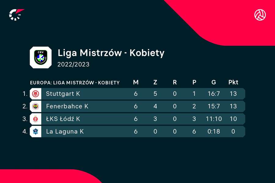 Tabela grupy D Ligi Mistrzyń