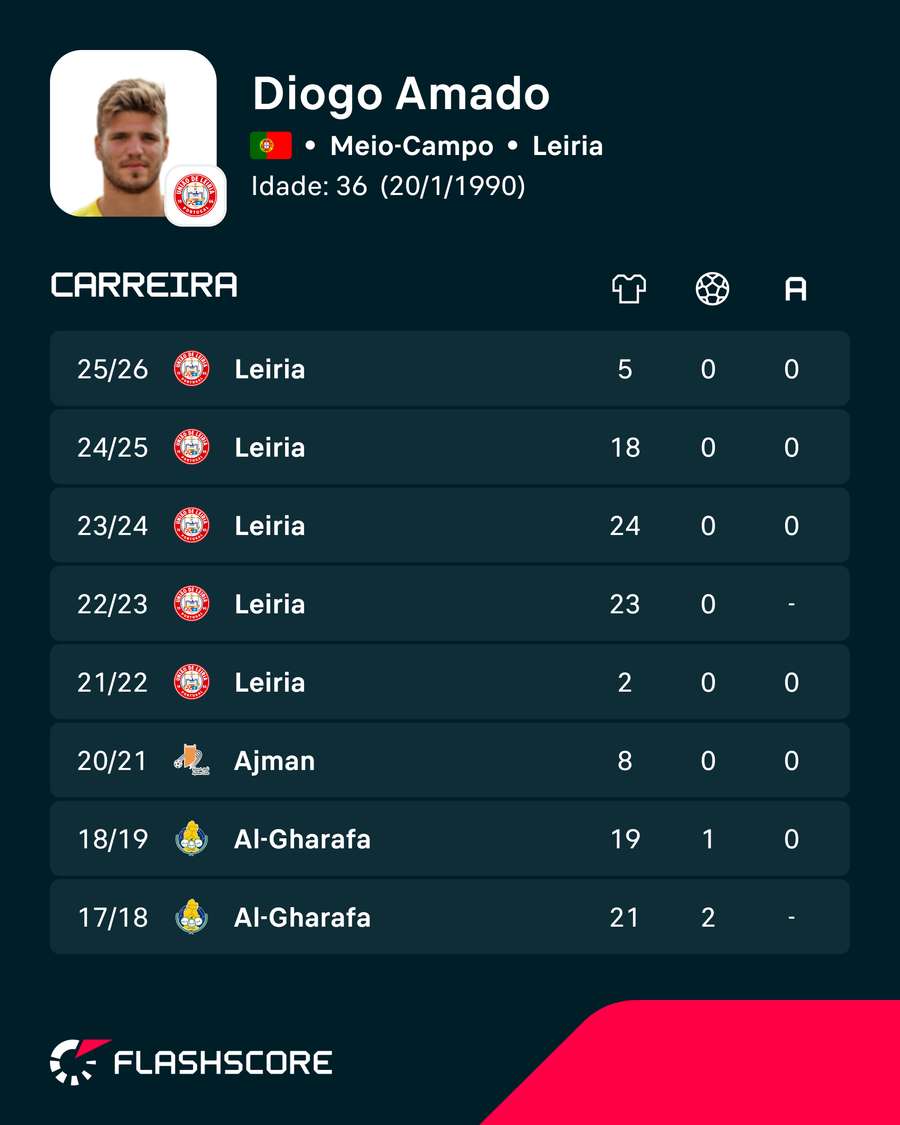 Os números de Diogo Amado