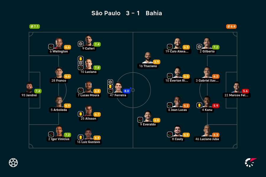 As notas dos jogadores titulares de São Paulo e Bahia na partida deste domingo (30)