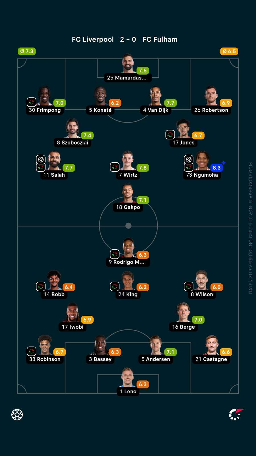 Spielernoten: Liverpool vs. Fulham