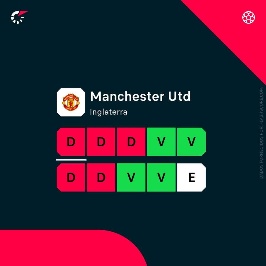 A forma recente do Manchester United