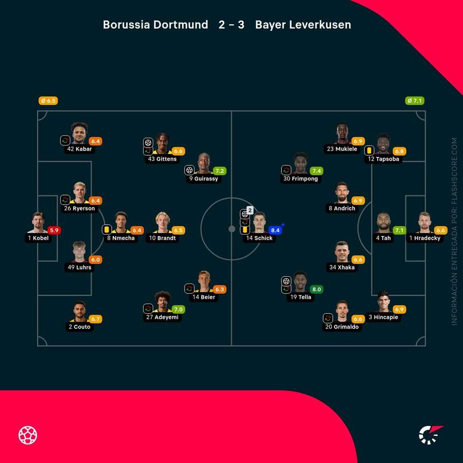 Las calificaciones de los jugadores del Dortmund-Leverkusen Las calificaciones de los jugadores del Dortmund-Leverkusen