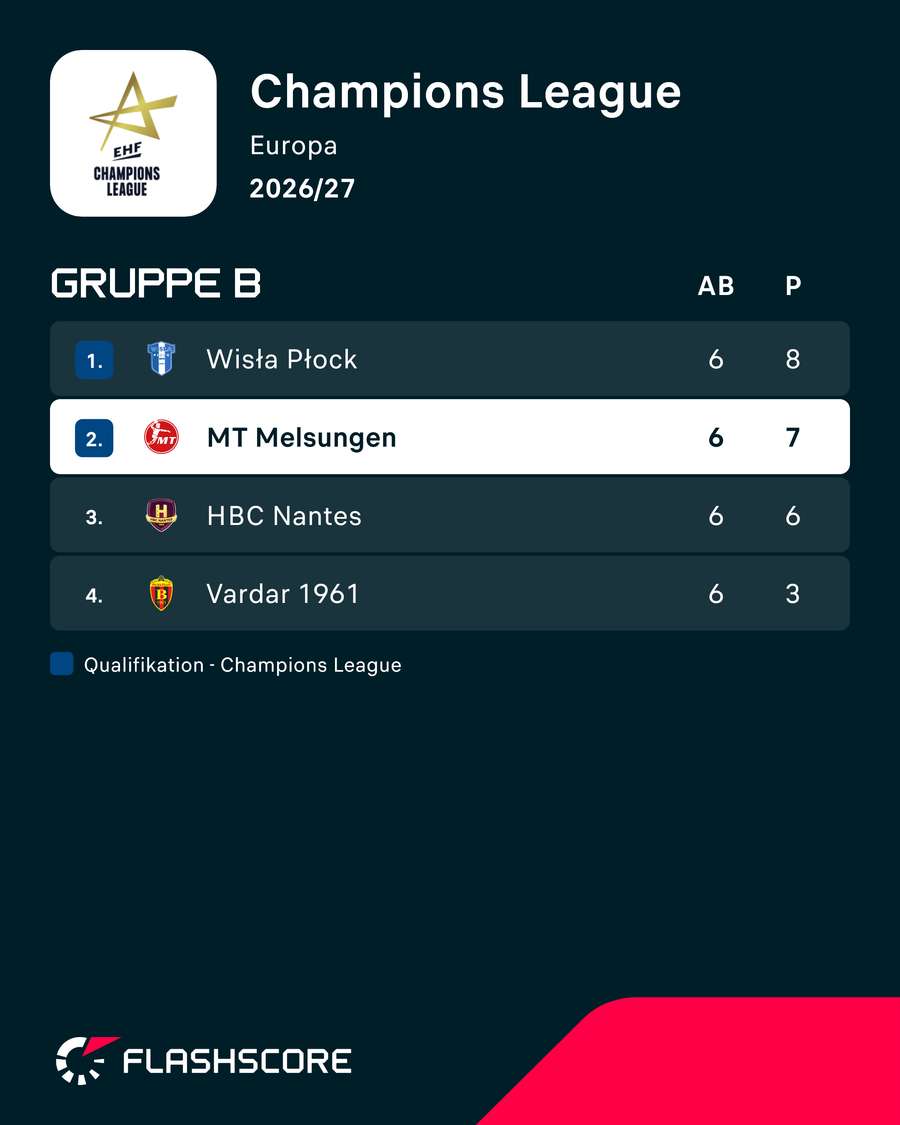 Abschlusstabelle: Gruppe B