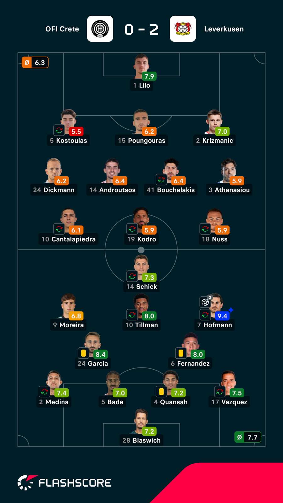 Notas dos jogadores Notas dos jogadores