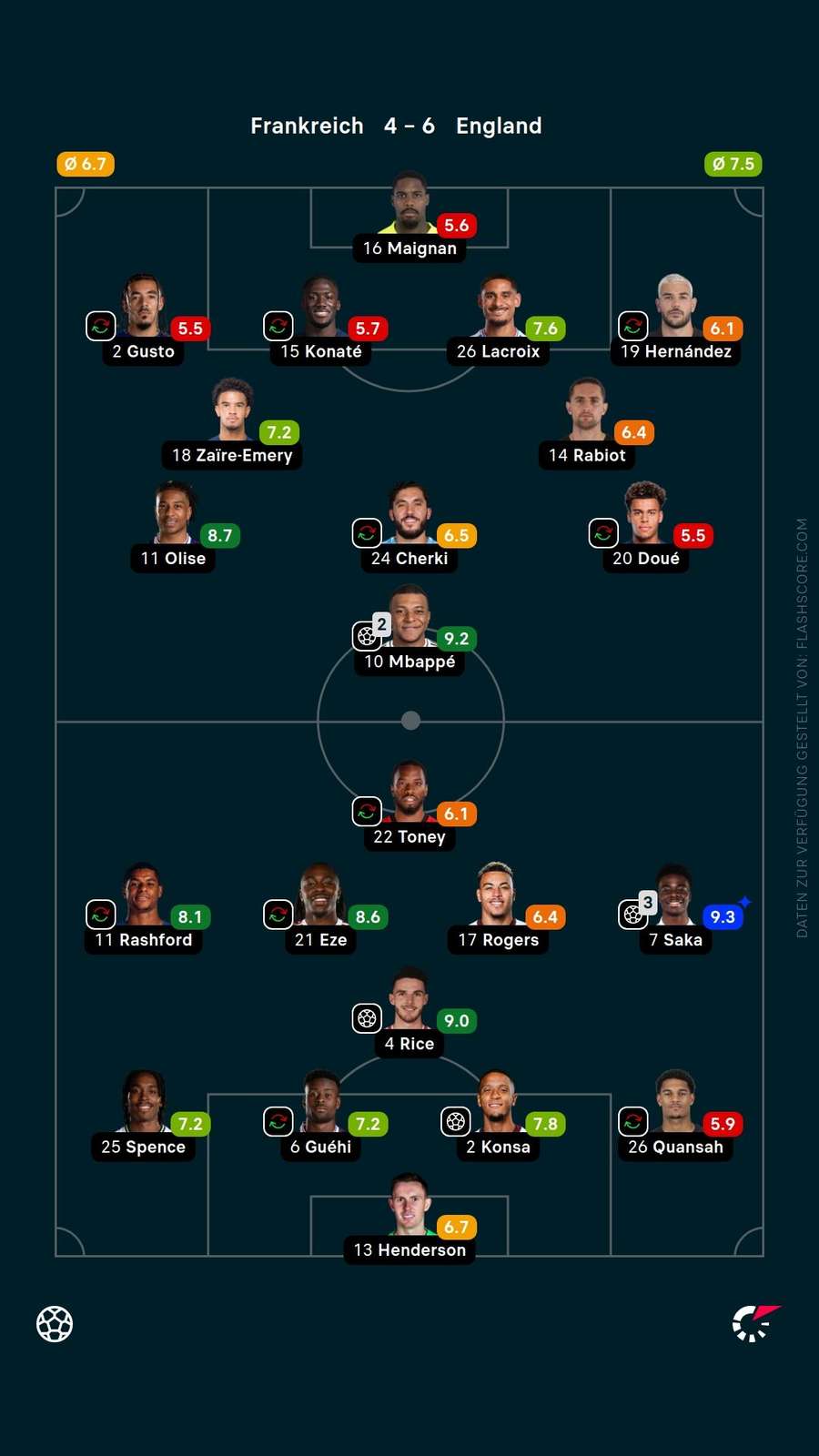 Spielernoten: Frankreich vs. England Spielernoten: Frankreich vs. England