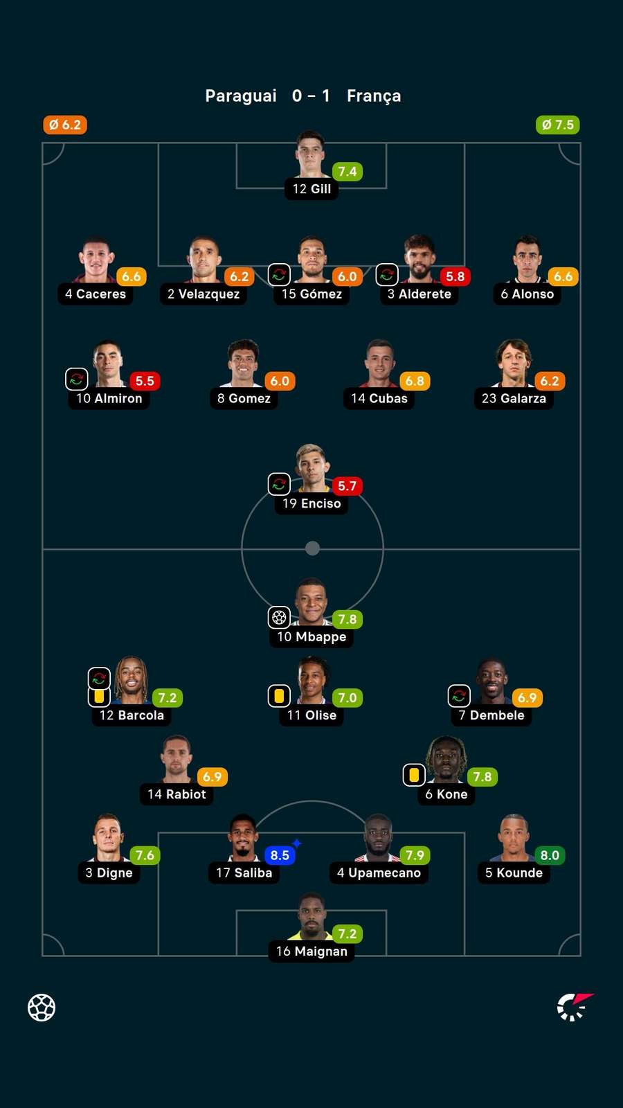 Notas dos jogadores Notas dos jogadores