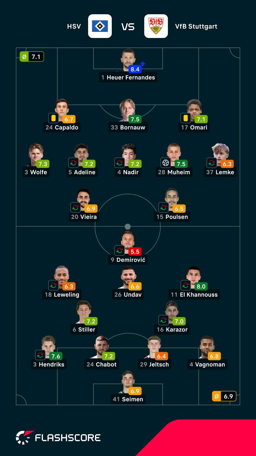 Noten: Hamburg vs. Stuttgart. Noten: Hamburg vs. Stuttgart.