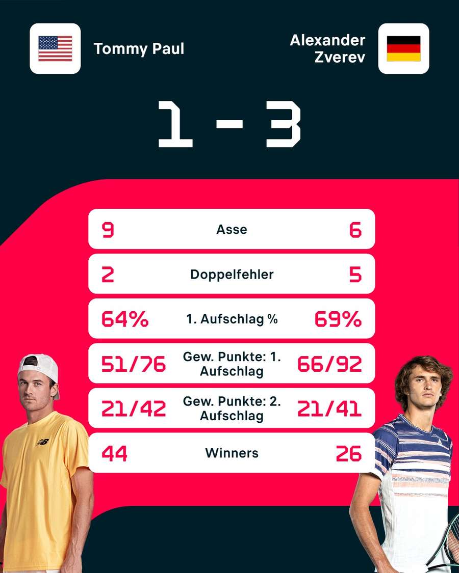 Stats: Paul gegen Zverev