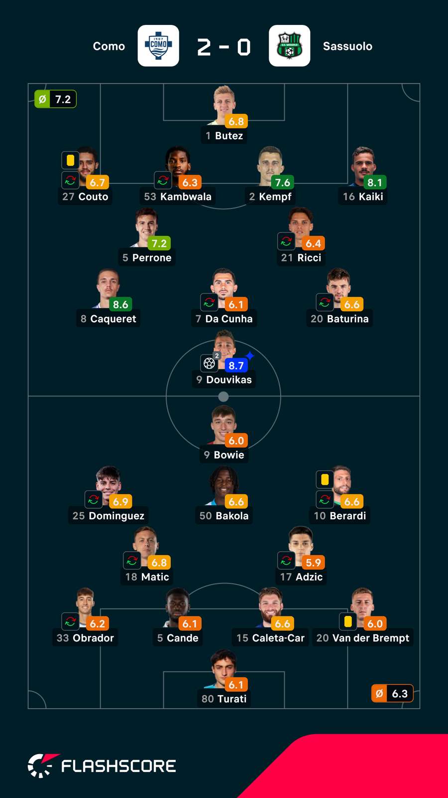Notas finais dos jogadores Notas finais dos jogadores