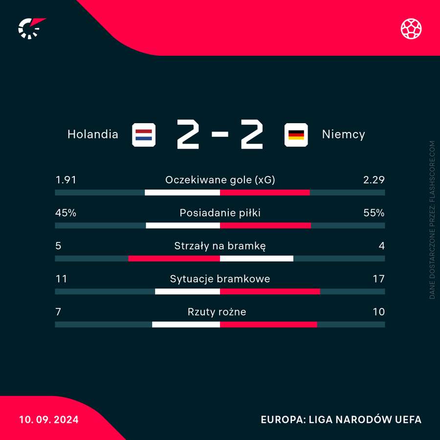 Wybrane statystyki meczu Holandia - Niemcy