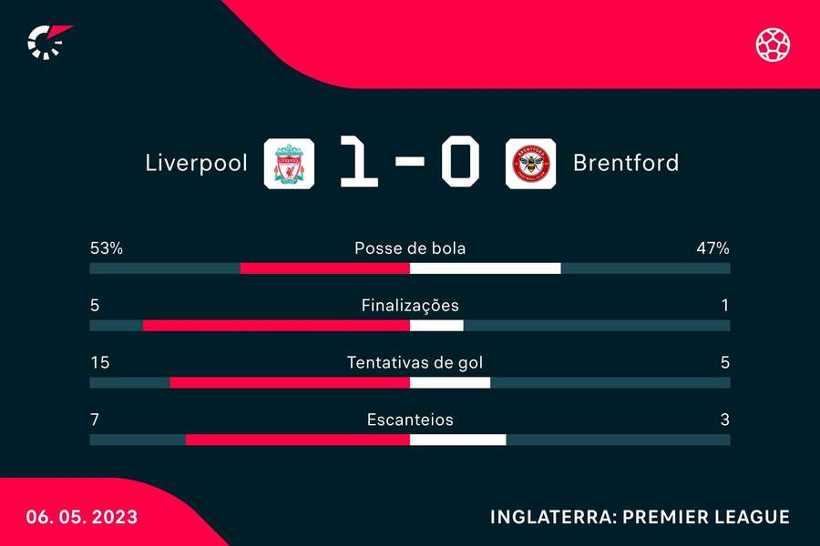 As estatísticas da vitória do Liverpool sobre o Brentford