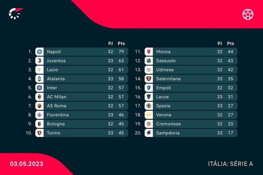 Classificação da Serie A Classificação da Serie A