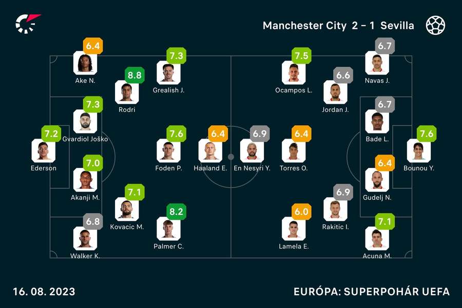 Hodnotenie hráčov základných zostáv podľa Flashscore.