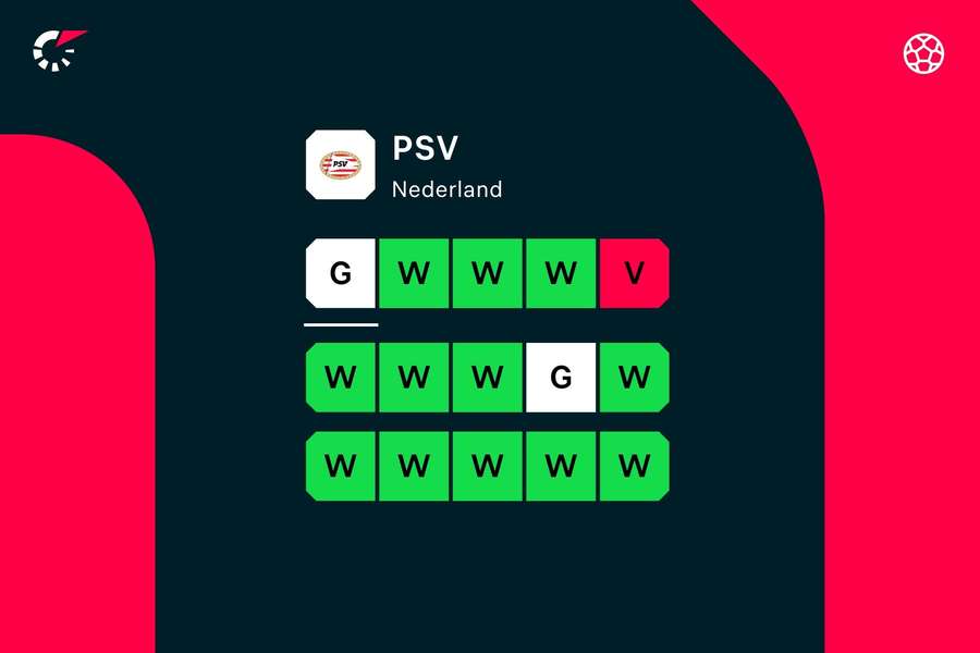 De vorm van PSV over de afgelopen 15 wedstrijden