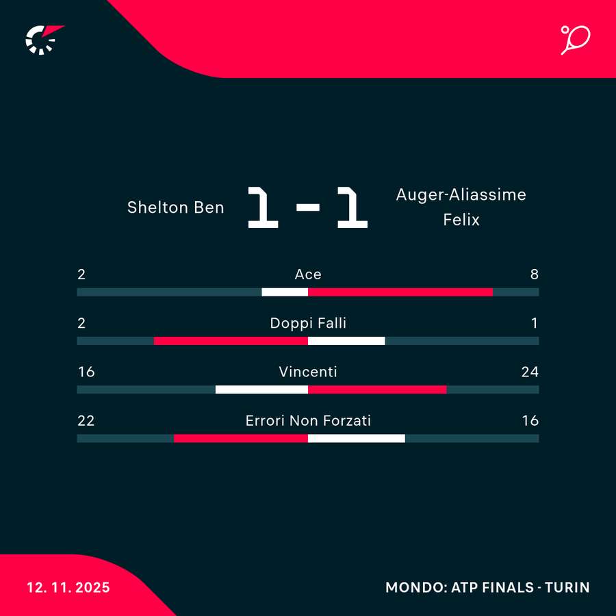 Le statistiche alla fine del secondo set Le statistiche alla fine del secondo set